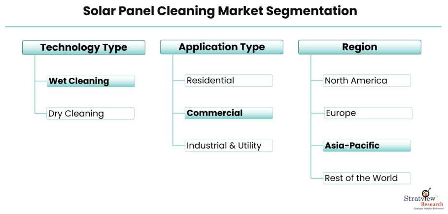Solar-Panel-Cleaning-Market-Segmentation